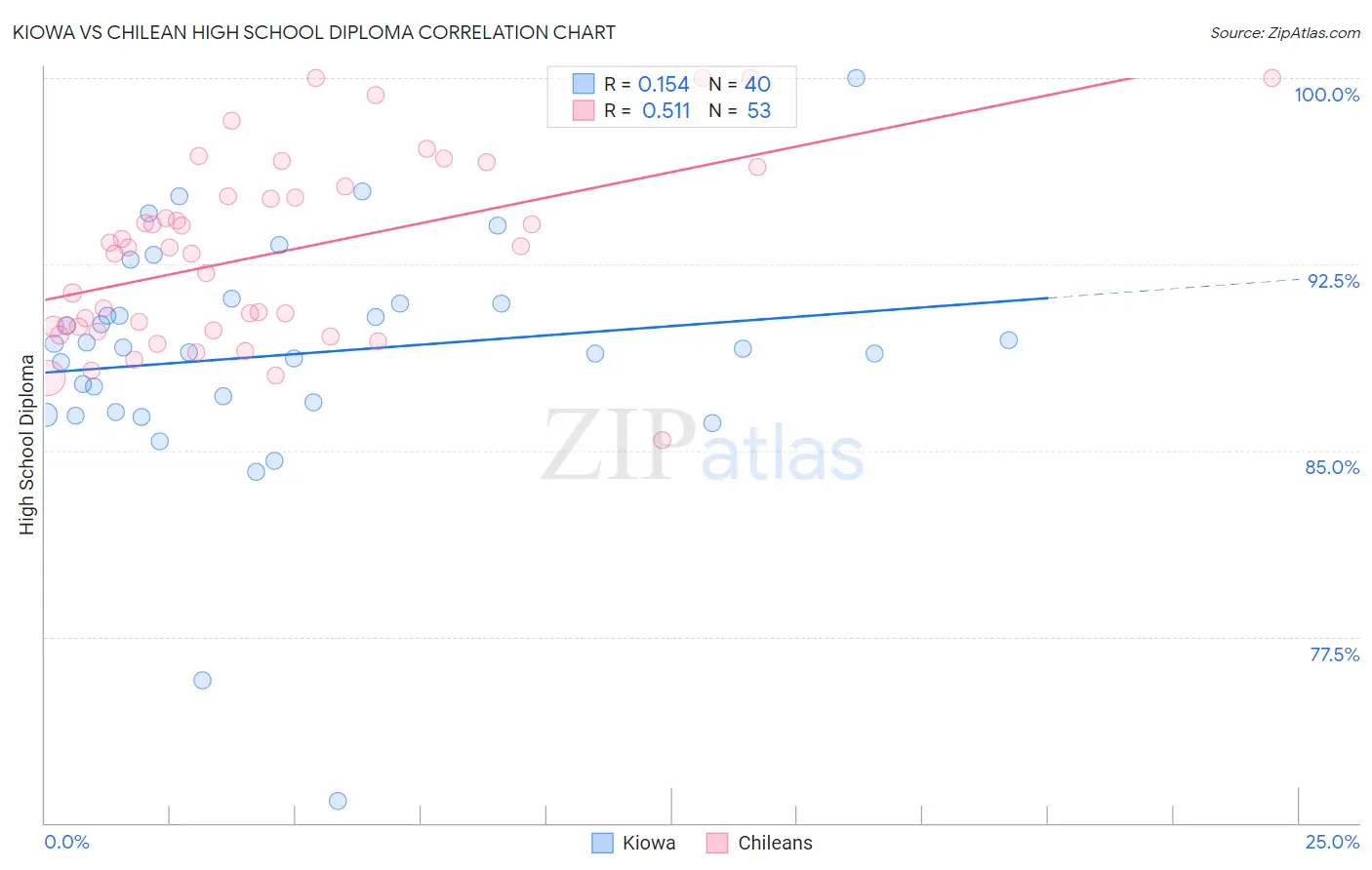 Kiowa vs Chilean High School Diploma