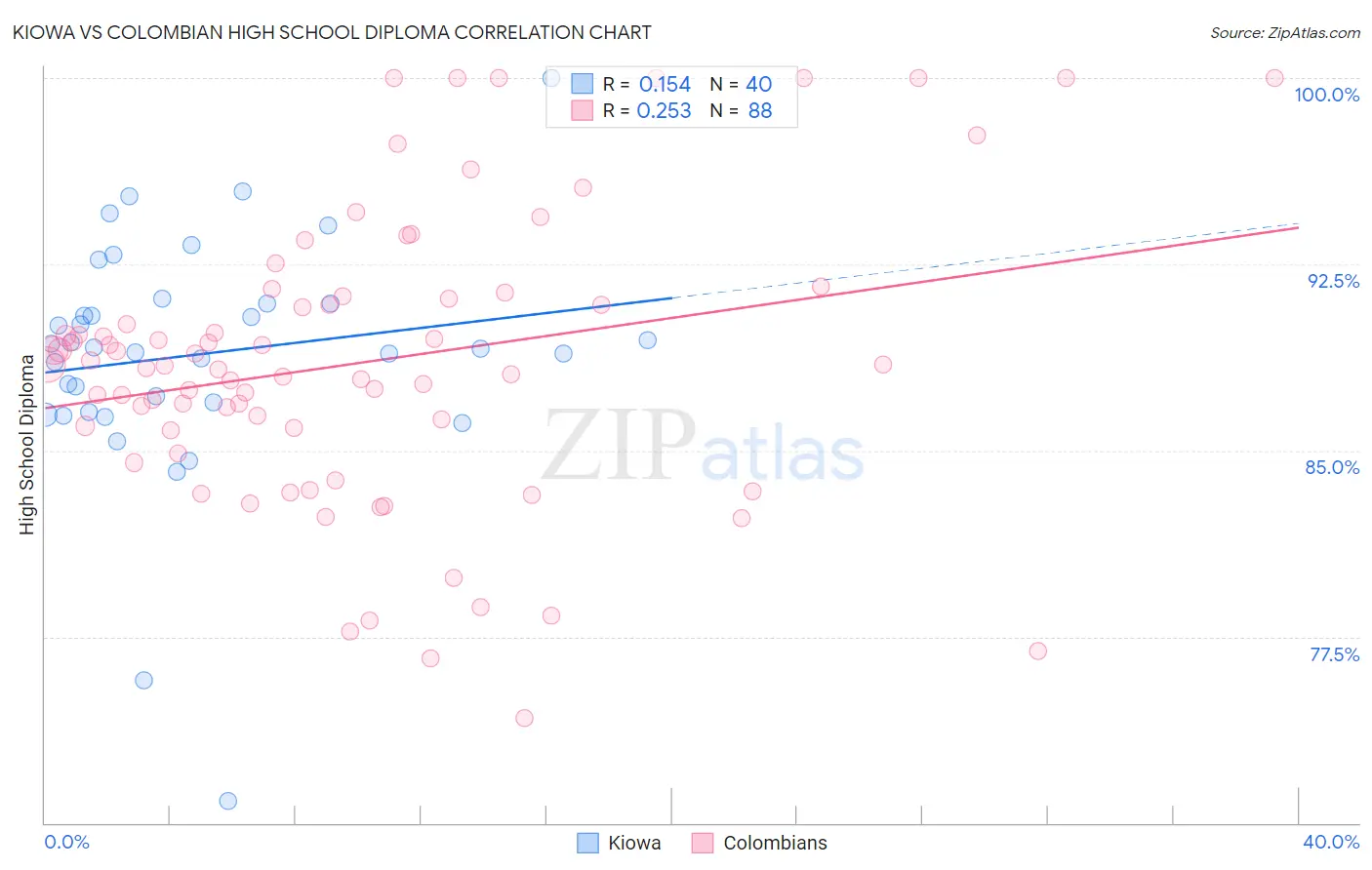 Kiowa vs Colombian High School Diploma