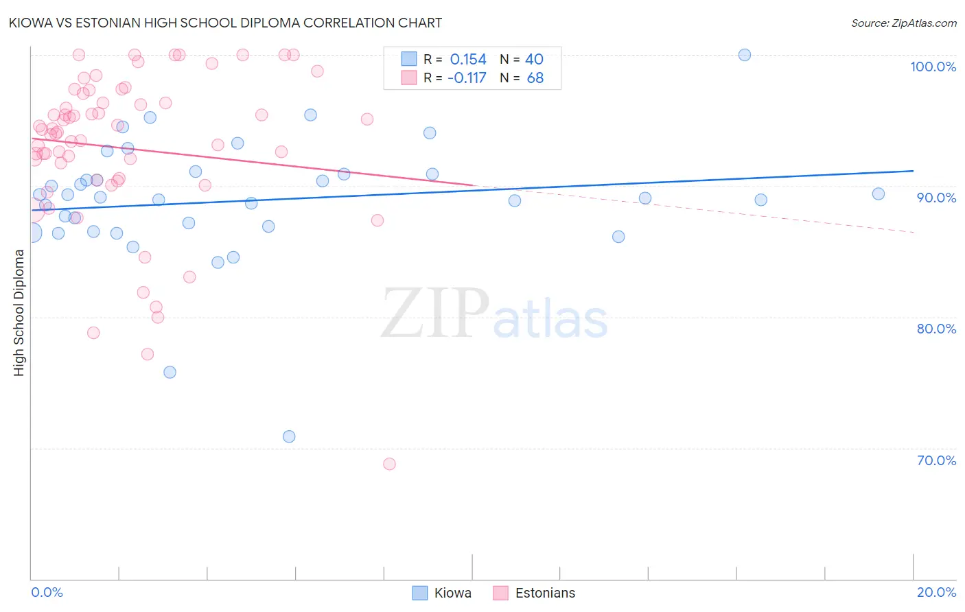 Kiowa vs Estonian High School Diploma