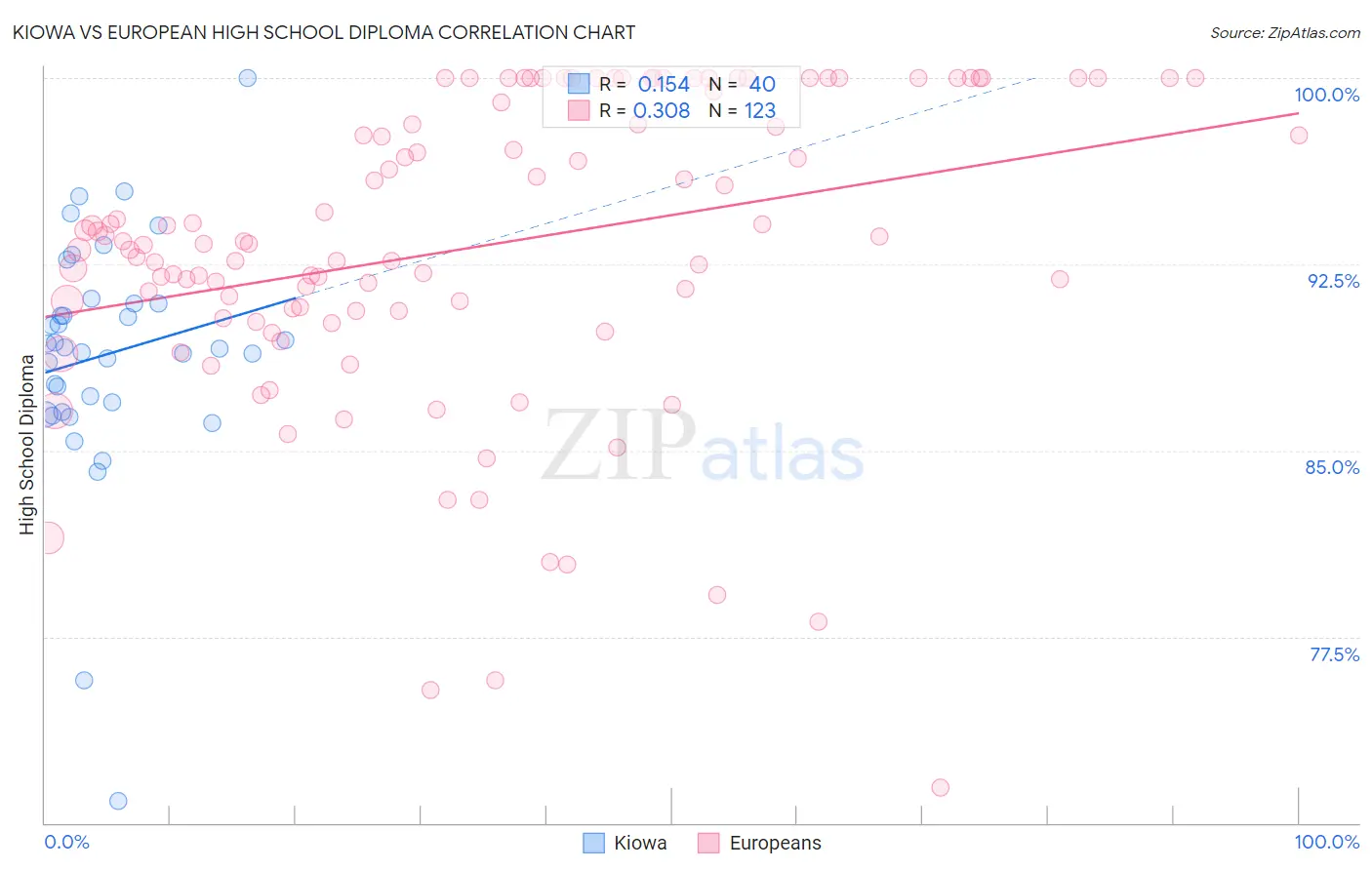 Kiowa vs European High School Diploma