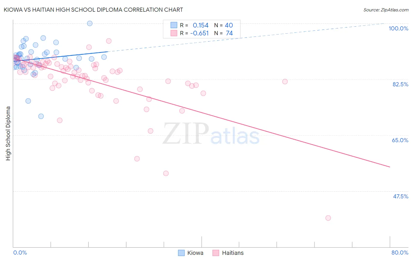 Kiowa vs Haitian High School Diploma