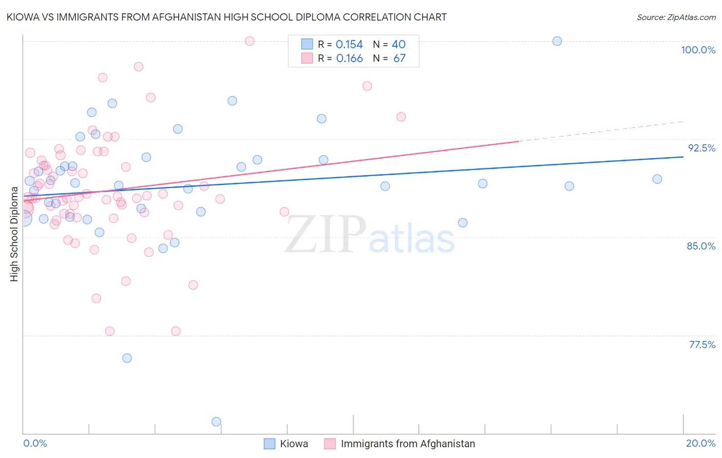 Kiowa vs Immigrants from Afghanistan High School Diploma