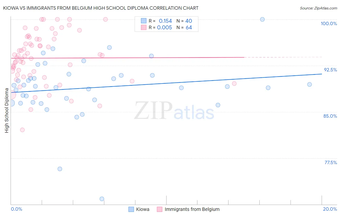 Kiowa vs Immigrants from Belgium High School Diploma