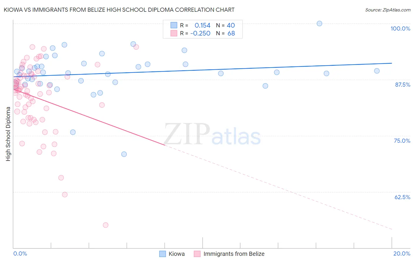 Kiowa vs Immigrants from Belize High School Diploma