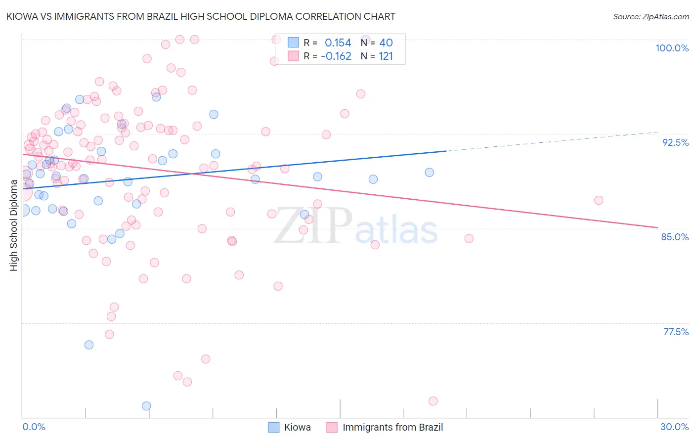 Kiowa vs Immigrants from Brazil High School Diploma