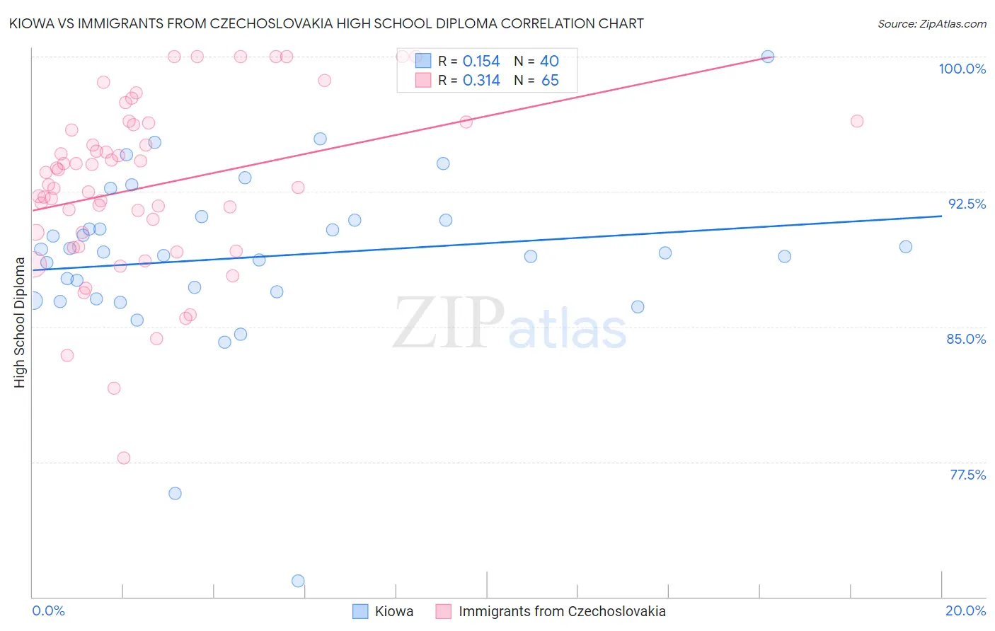 Kiowa vs Immigrants from Czechoslovakia High School Diploma
