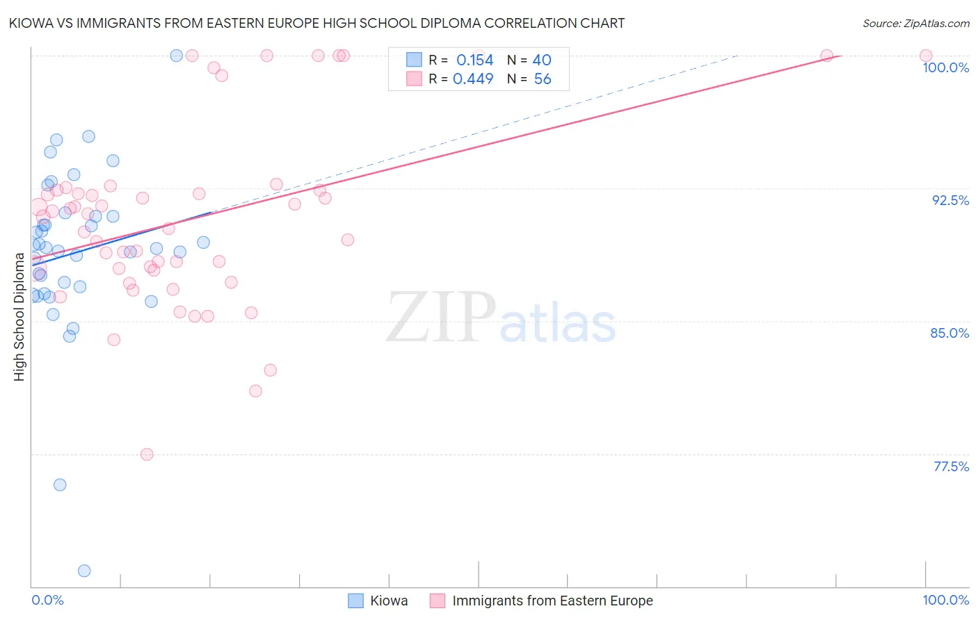 Kiowa vs Immigrants from Eastern Europe High School Diploma