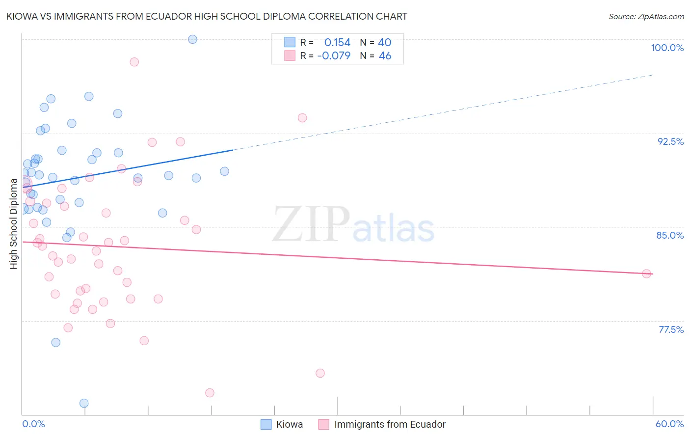 Kiowa vs Immigrants from Ecuador High School Diploma