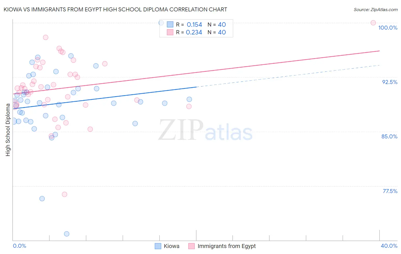 Kiowa vs Immigrants from Egypt High School Diploma