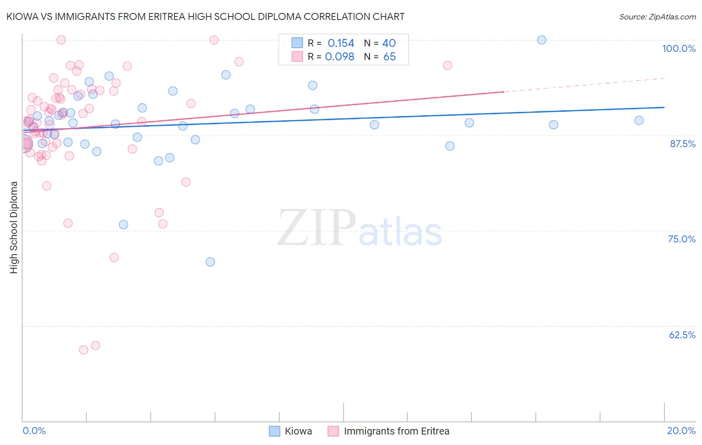 Kiowa vs Immigrants from Eritrea High School Diploma
