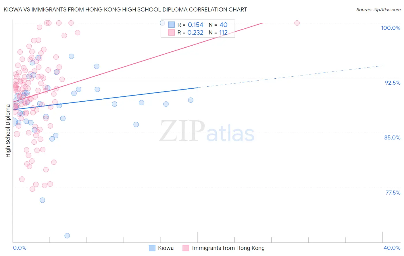 Kiowa vs Immigrants from Hong Kong High School Diploma