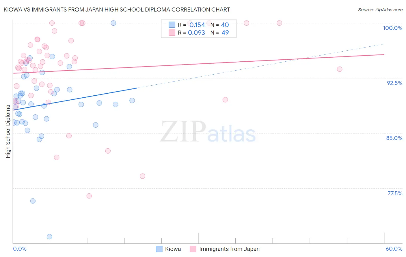 Kiowa vs Immigrants from Japan High School Diploma