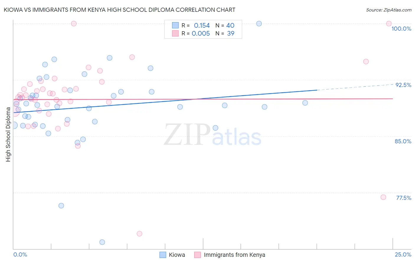 Kiowa vs Immigrants from Kenya High School Diploma