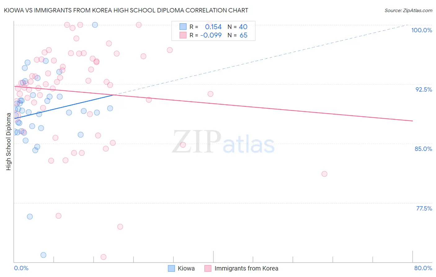 Kiowa vs Immigrants from Korea High School Diploma