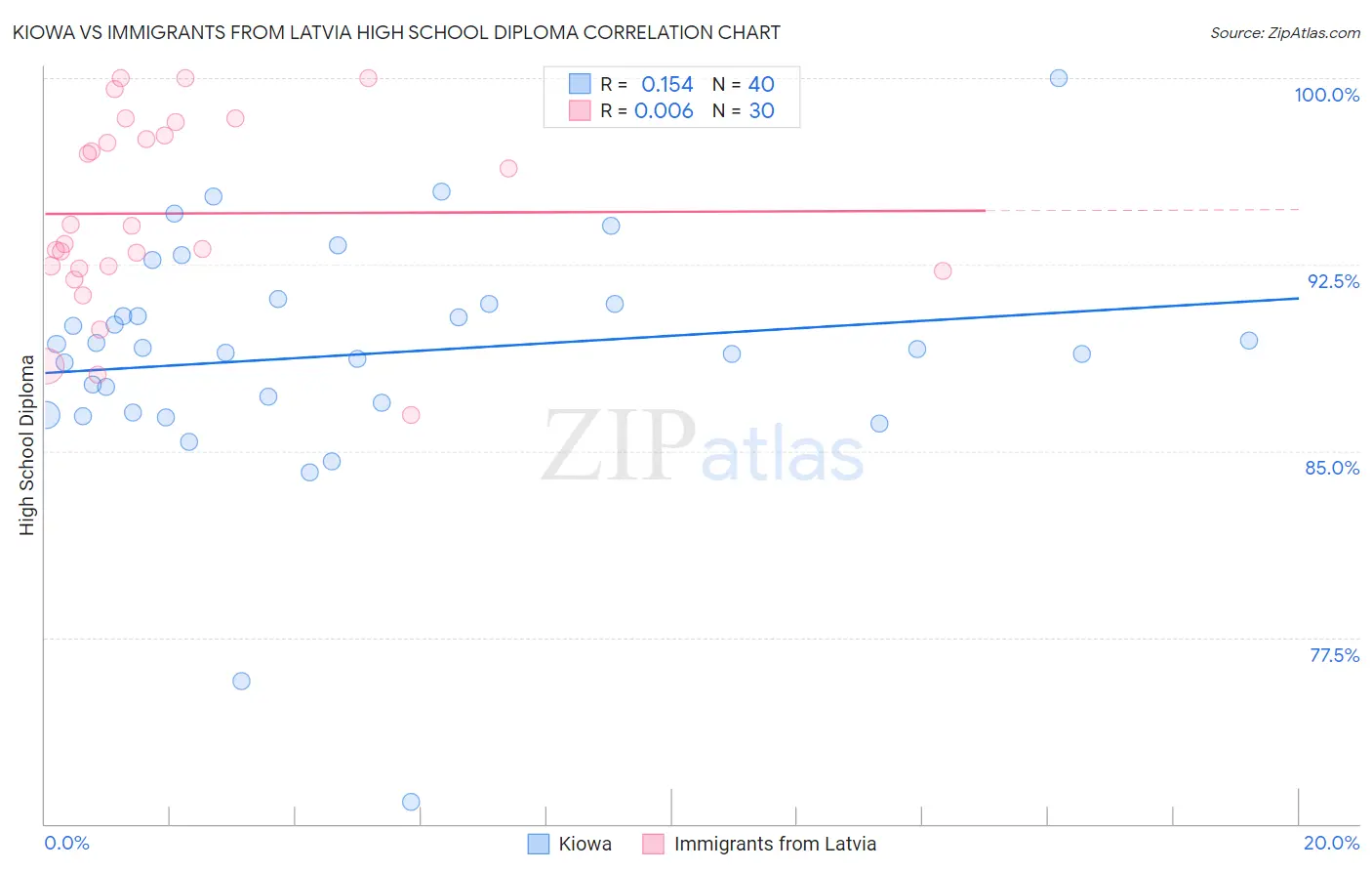 Kiowa vs Immigrants from Latvia High School Diploma