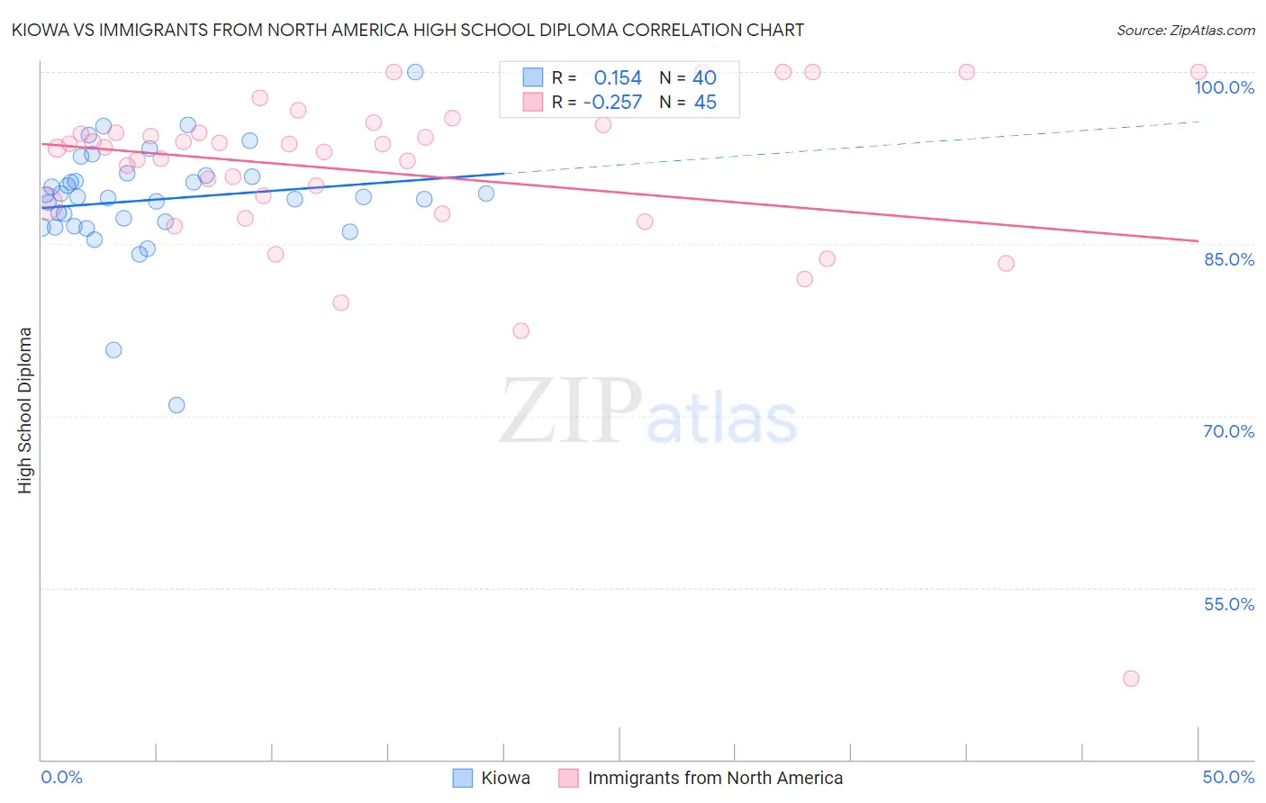 Kiowa vs Immigrants from North America High School Diploma