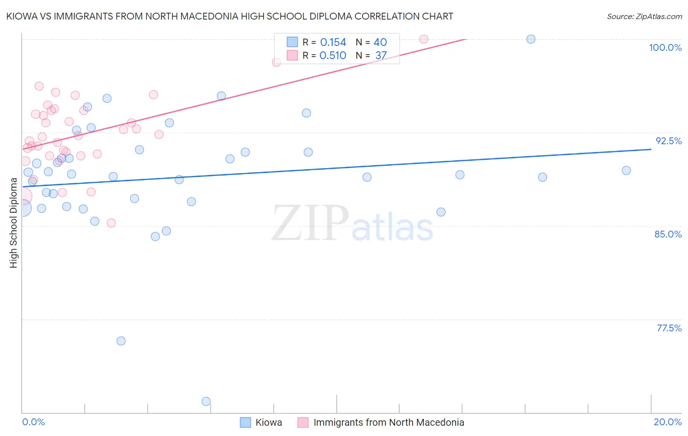 Kiowa vs Immigrants from North Macedonia High School Diploma