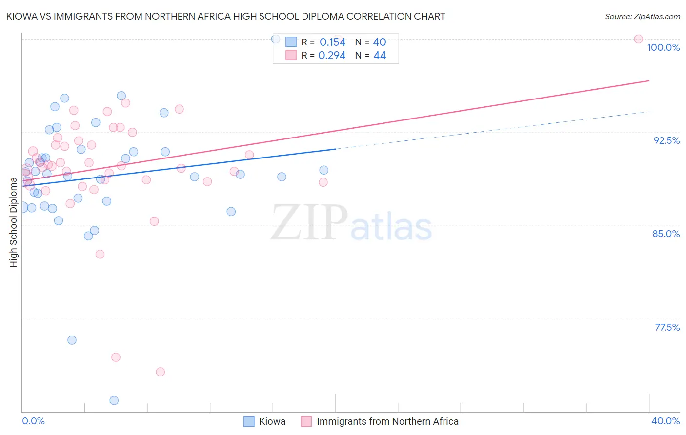 Kiowa vs Immigrants from Northern Africa High School Diploma