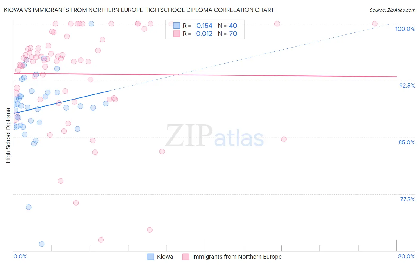 Kiowa vs Immigrants from Northern Europe High School Diploma