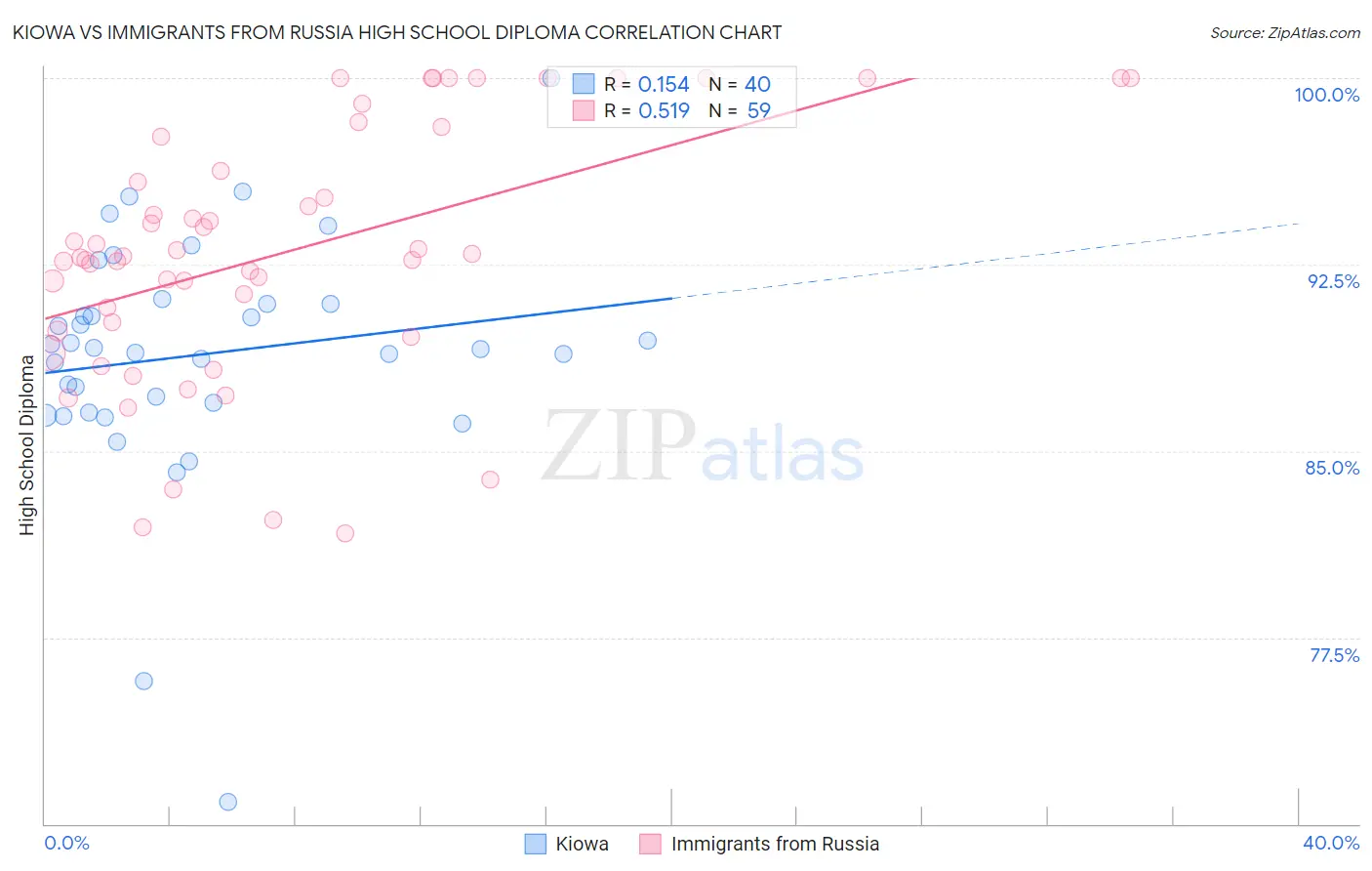 Kiowa vs Immigrants from Russia High School Diploma