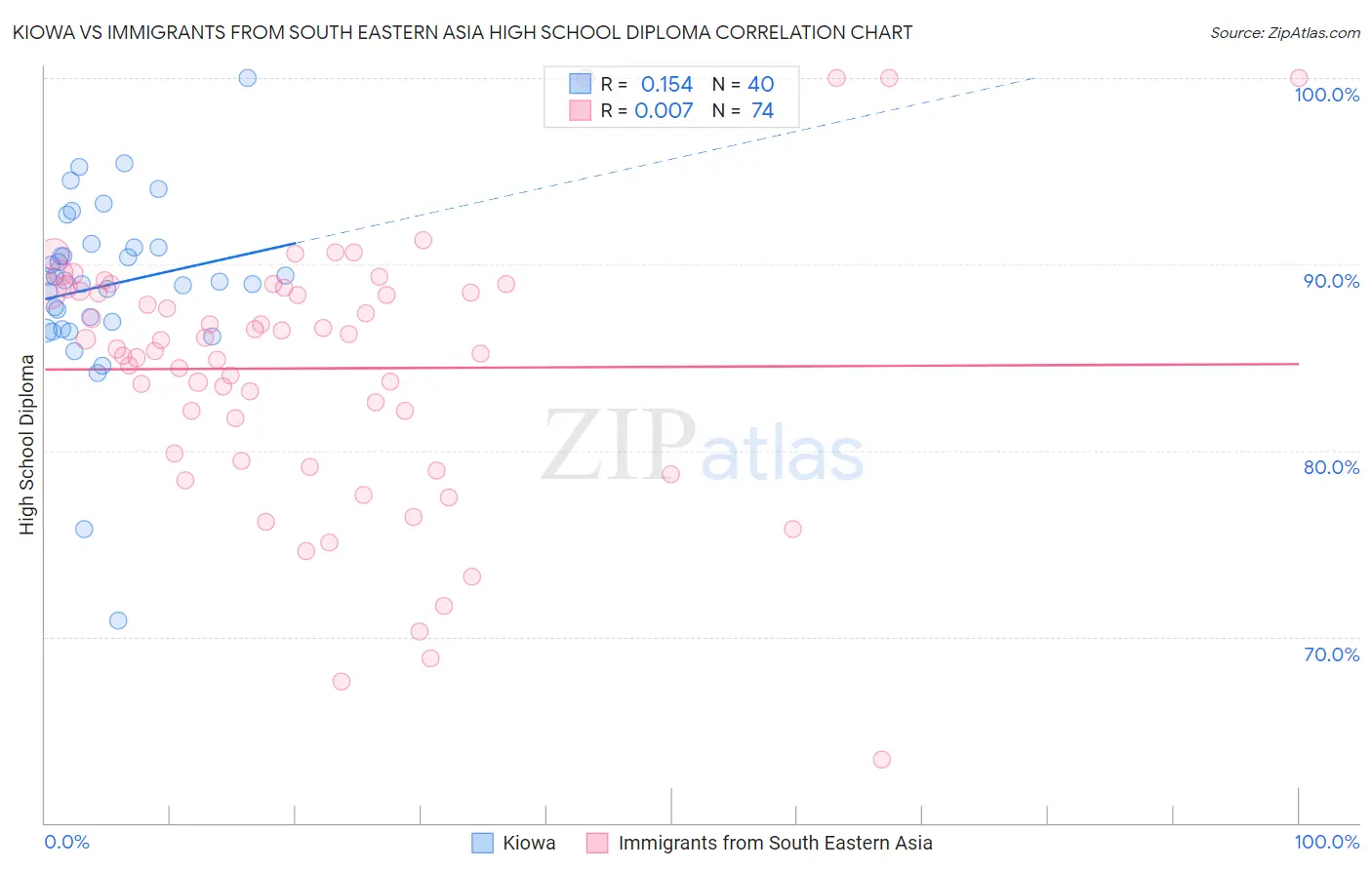 Kiowa vs Immigrants from South Eastern Asia High School Diploma