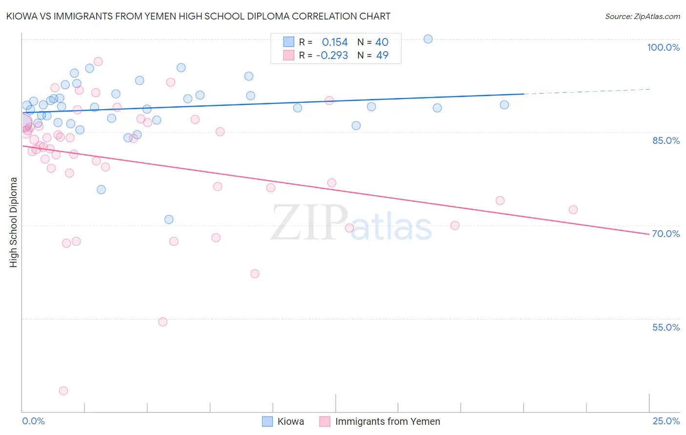 Kiowa vs Immigrants from Yemen High School Diploma