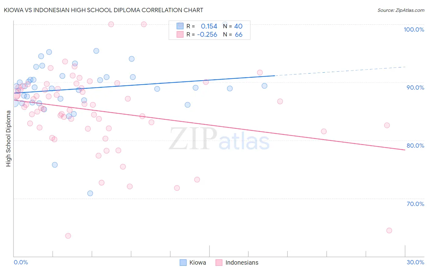 Kiowa vs Indonesian High School Diploma