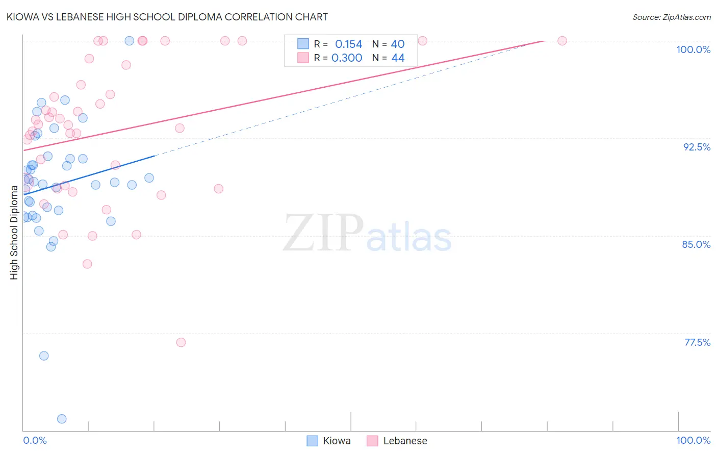 Kiowa vs Lebanese High School Diploma