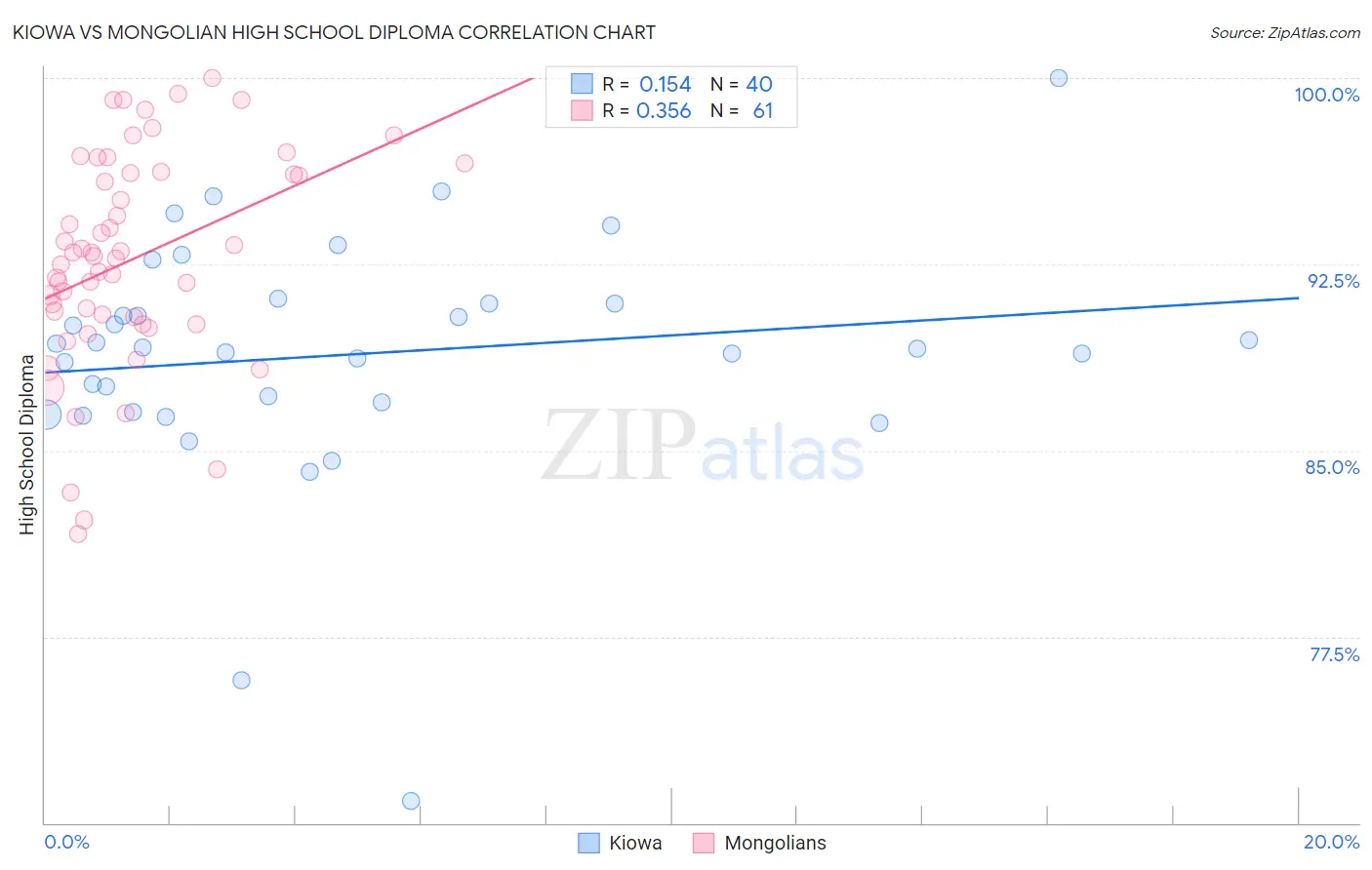 Kiowa vs Mongolian High School Diploma