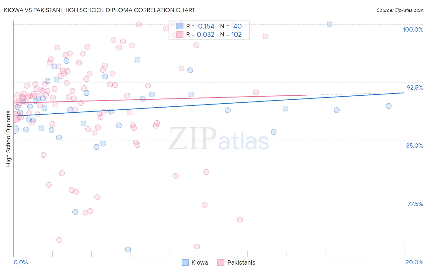 Kiowa vs Pakistani High School Diploma