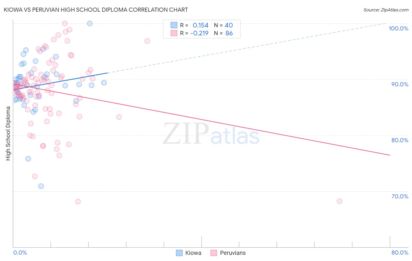 Kiowa vs Peruvian High School Diploma