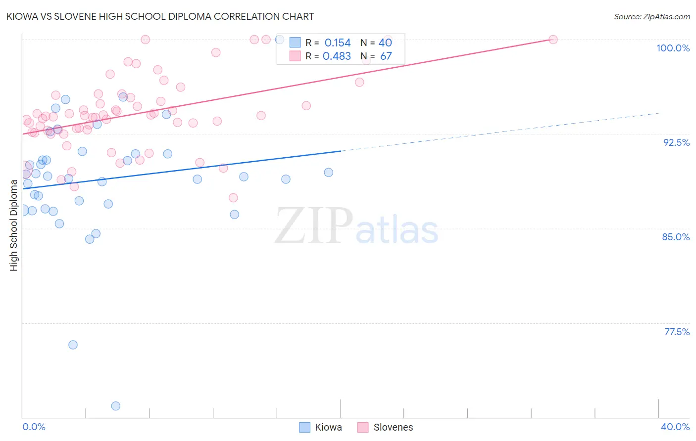 Kiowa vs Slovene High School Diploma