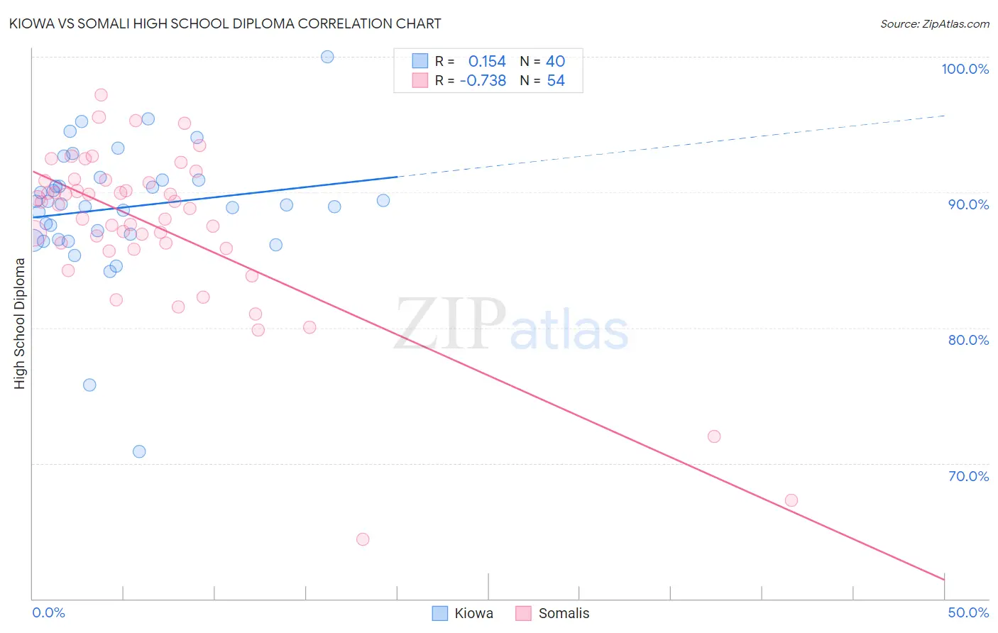 Kiowa vs Somali High School Diploma