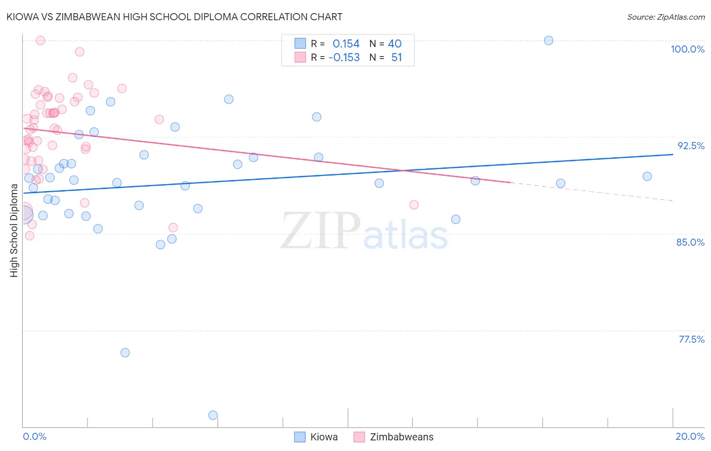 Kiowa vs Zimbabwean High School Diploma