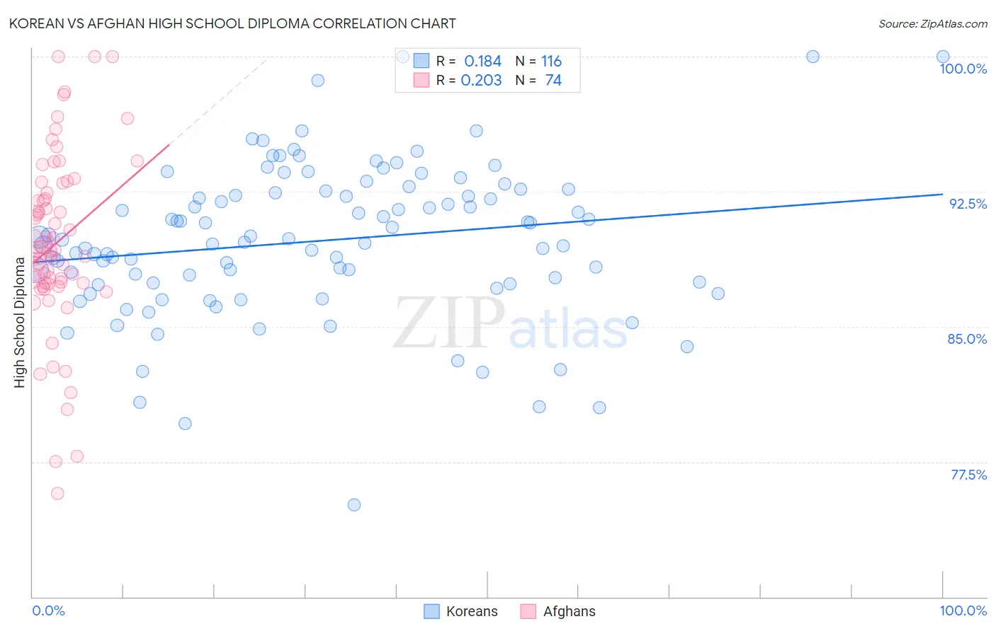 Korean vs Afghan High School Diploma