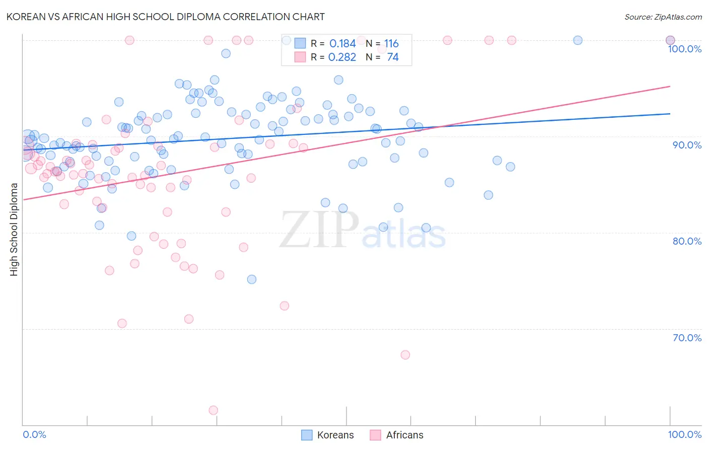 Korean vs African High School Diploma