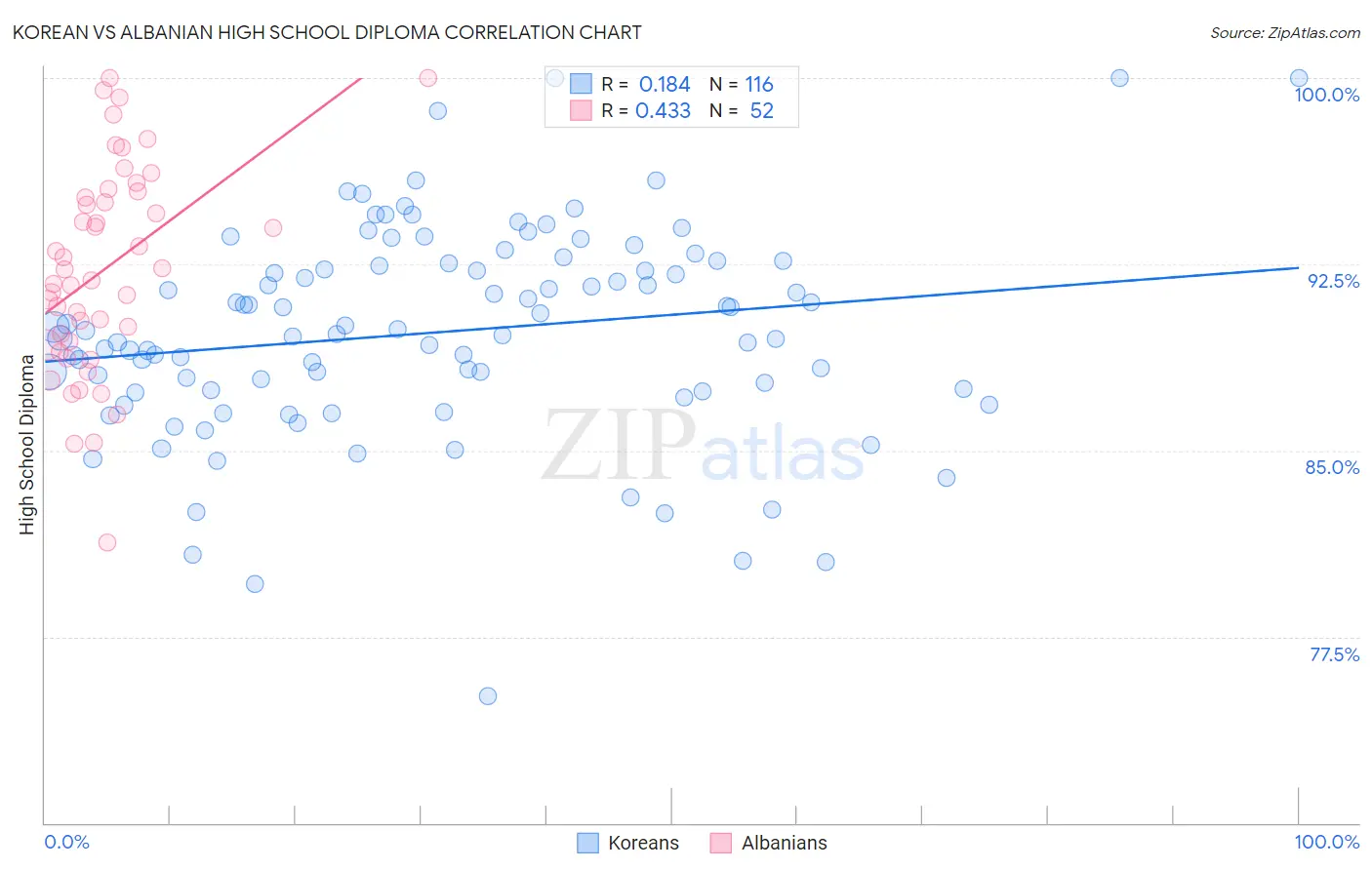 Korean vs Albanian High School Diploma