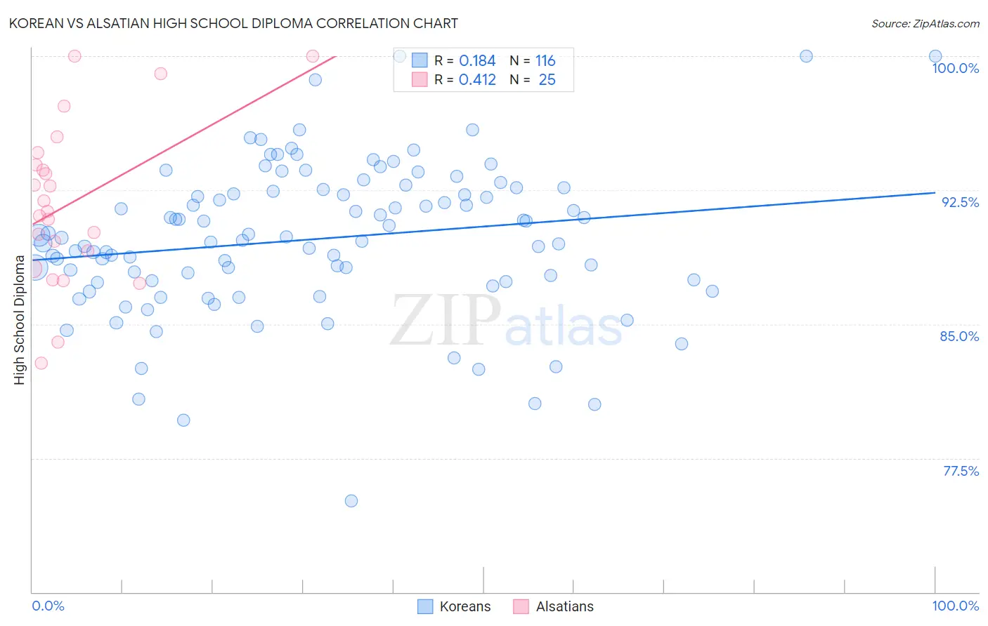 Korean vs Alsatian High School Diploma