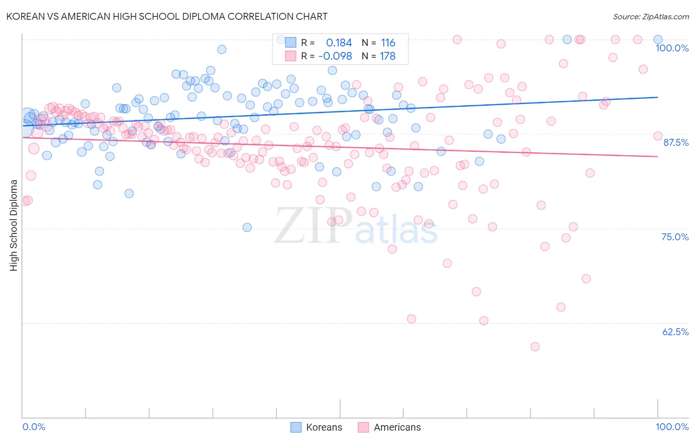 Korean vs American High School Diploma