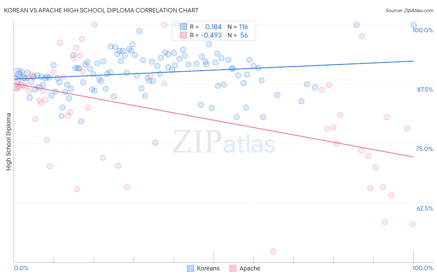 Korean vs Apache High School Diploma