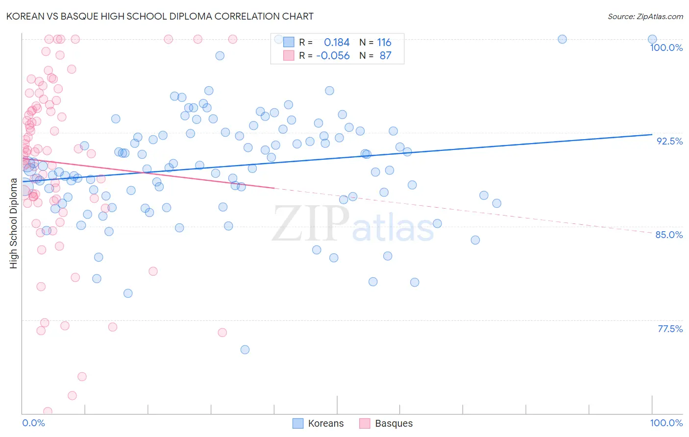 Korean vs Basque High School Diploma