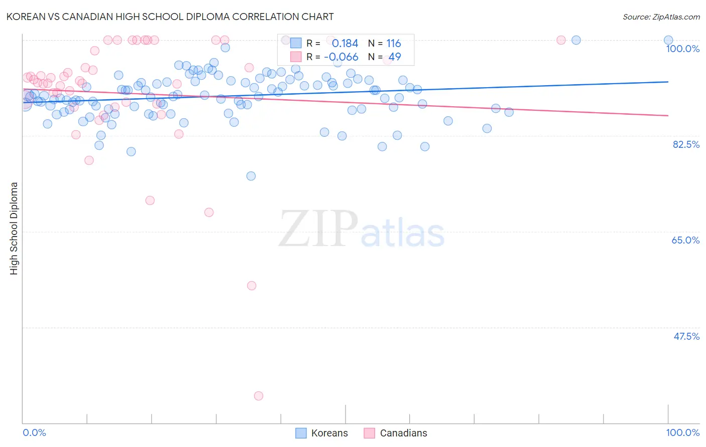 Korean vs Canadian High School Diploma