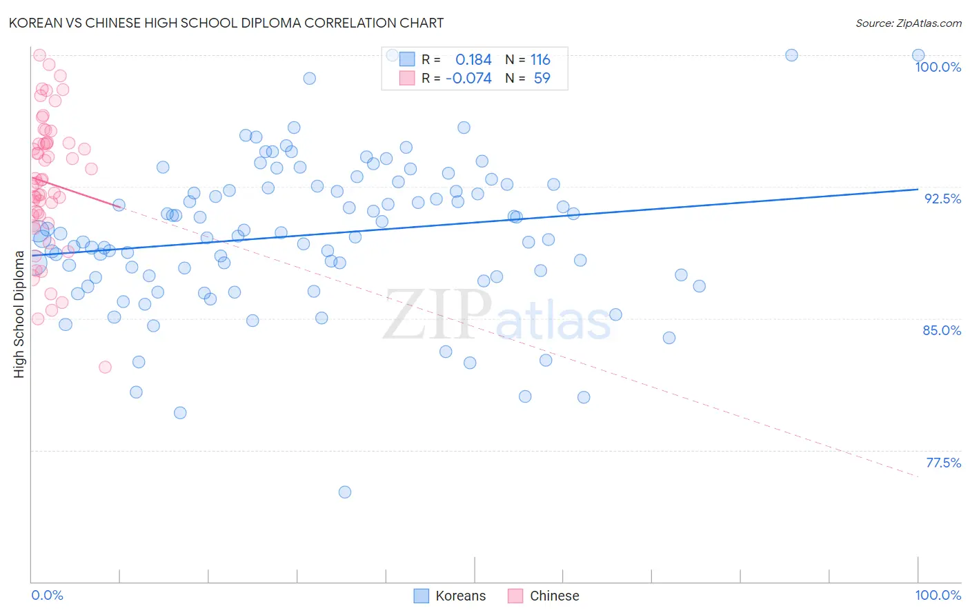Korean vs Chinese High School Diploma