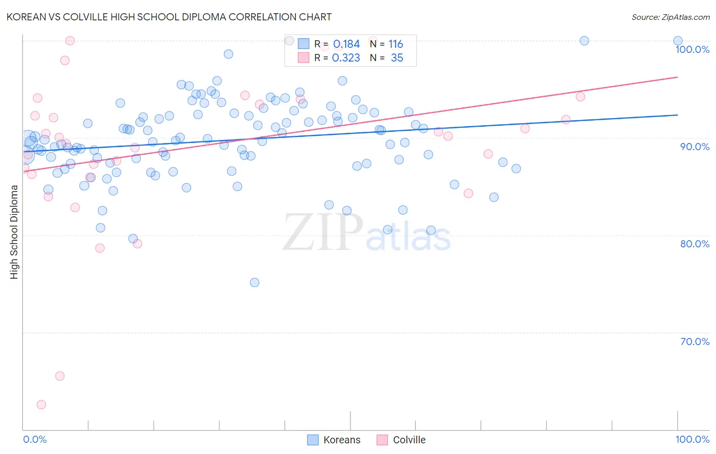 Korean vs Colville High School Diploma