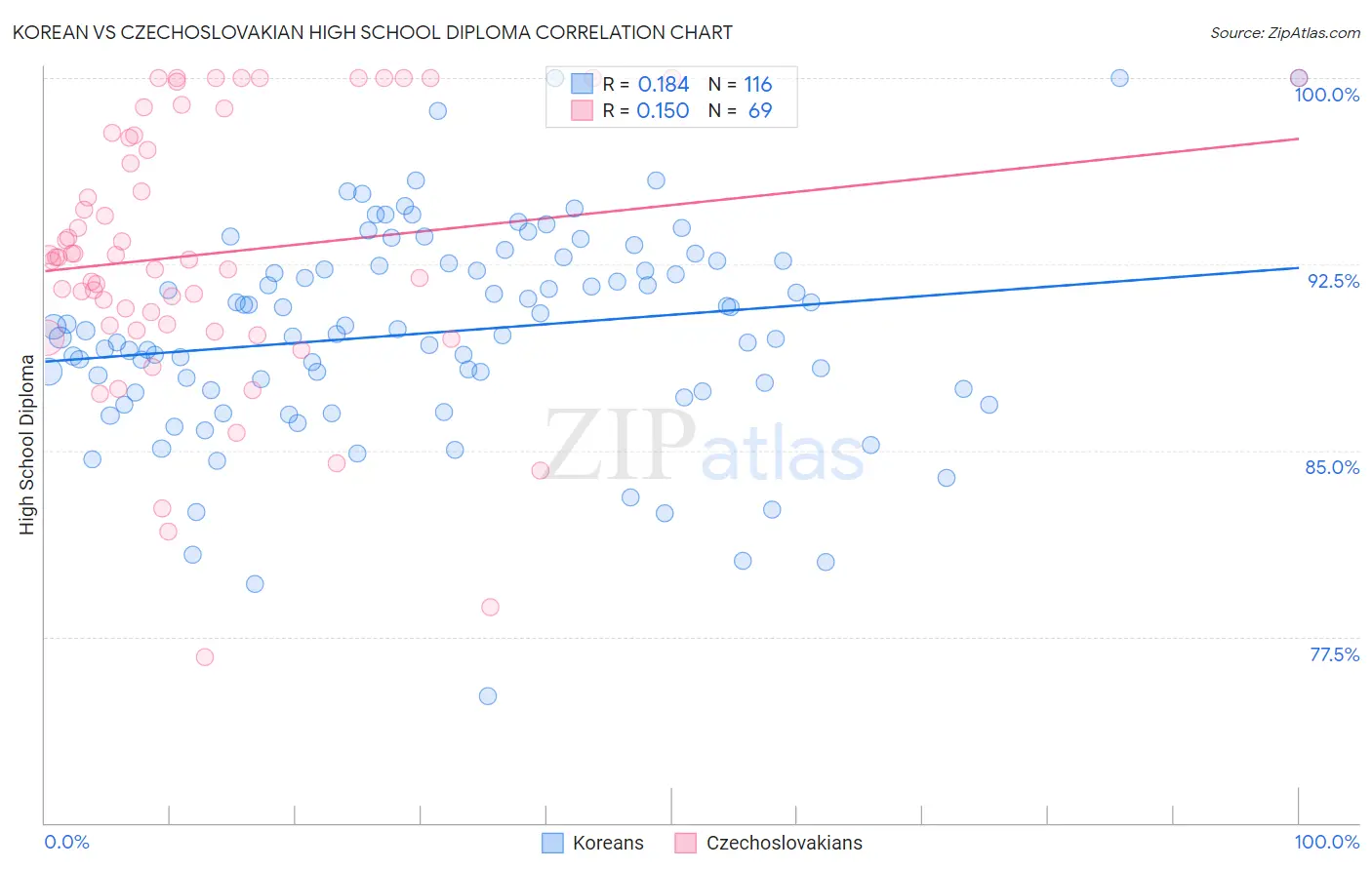 Korean vs Czechoslovakian High School Diploma