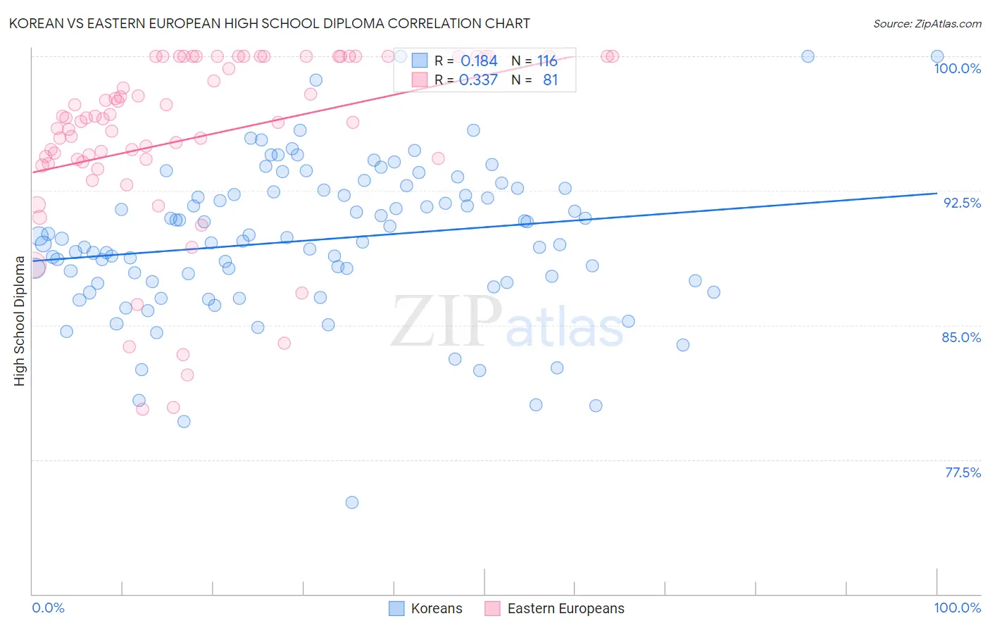 Korean vs Eastern European High School Diploma