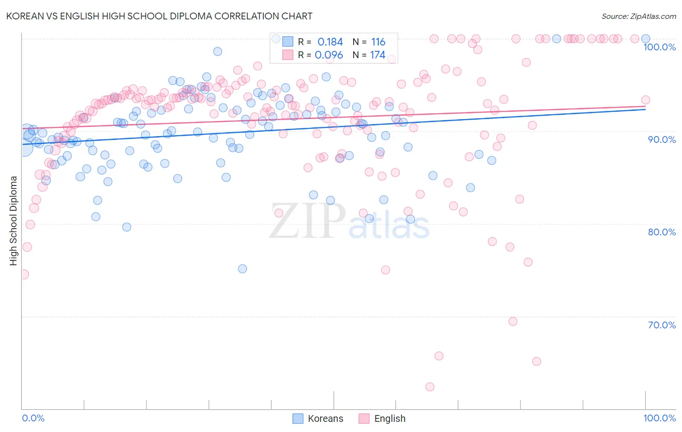 Korean vs English High School Diploma