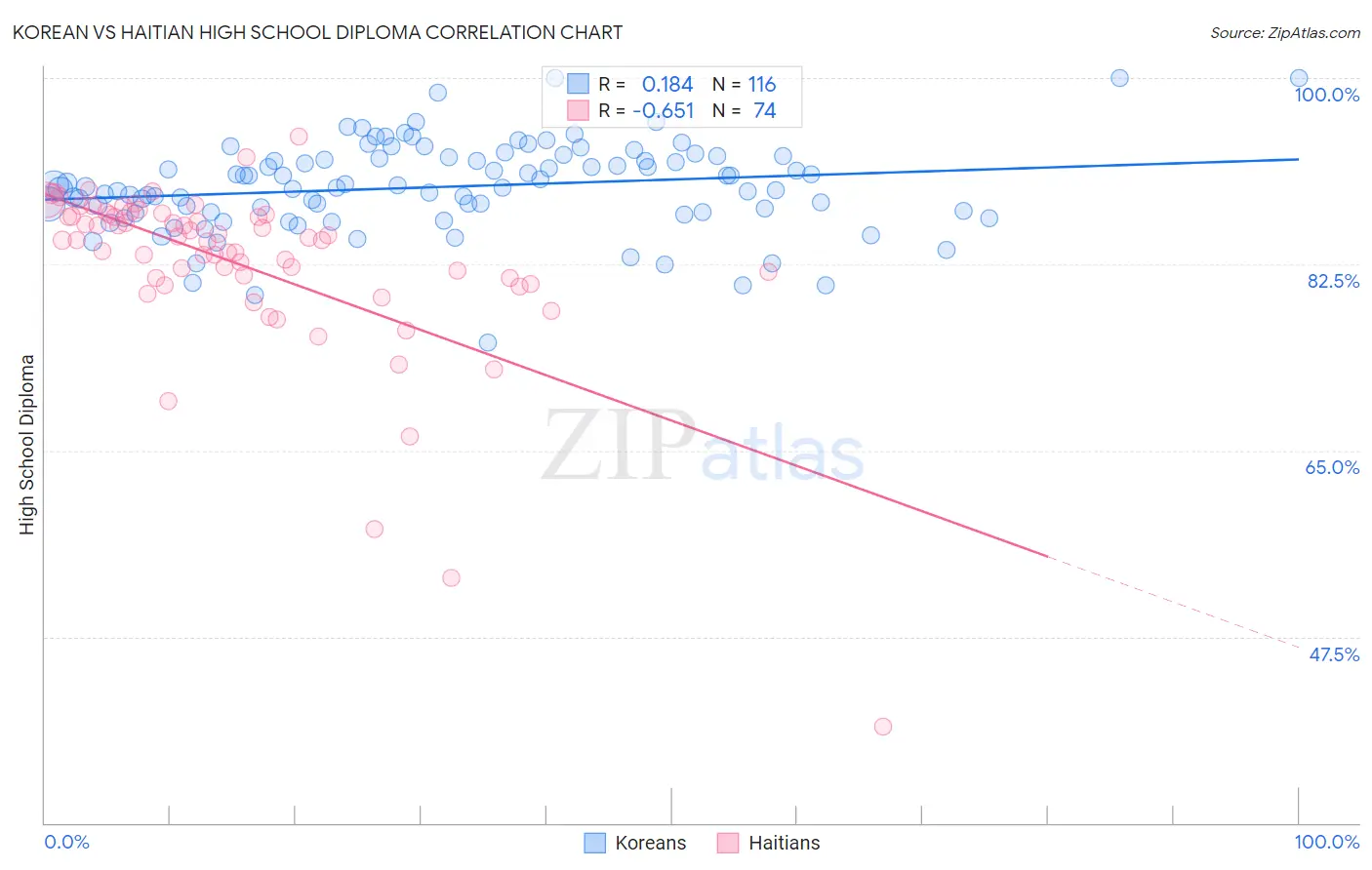 Korean vs Haitian High School Diploma
