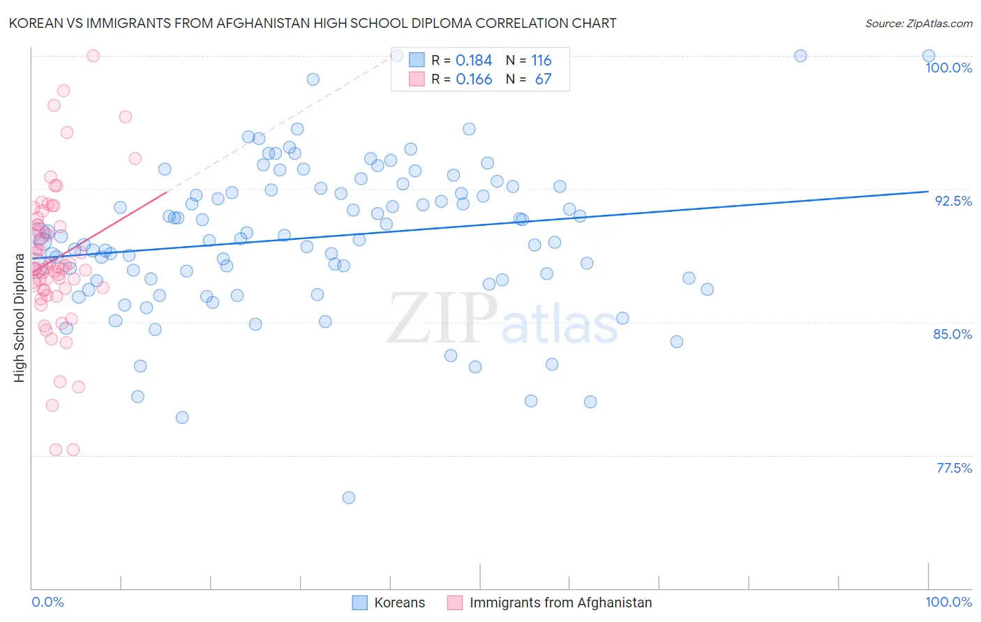 Korean vs Immigrants from Afghanistan High School Diploma