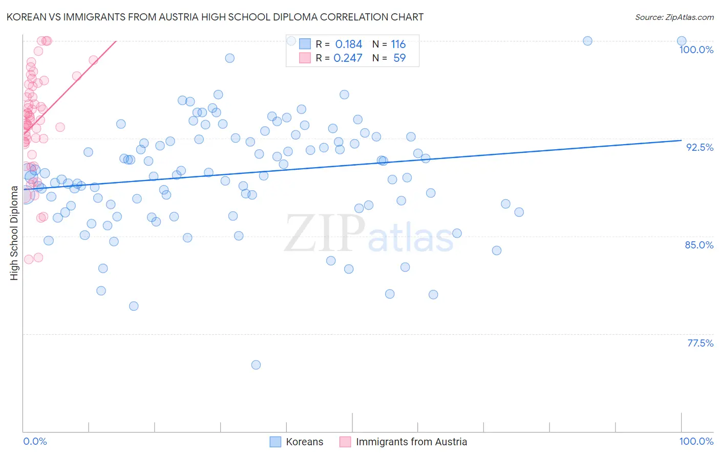 Korean vs Immigrants from Austria High School Diploma